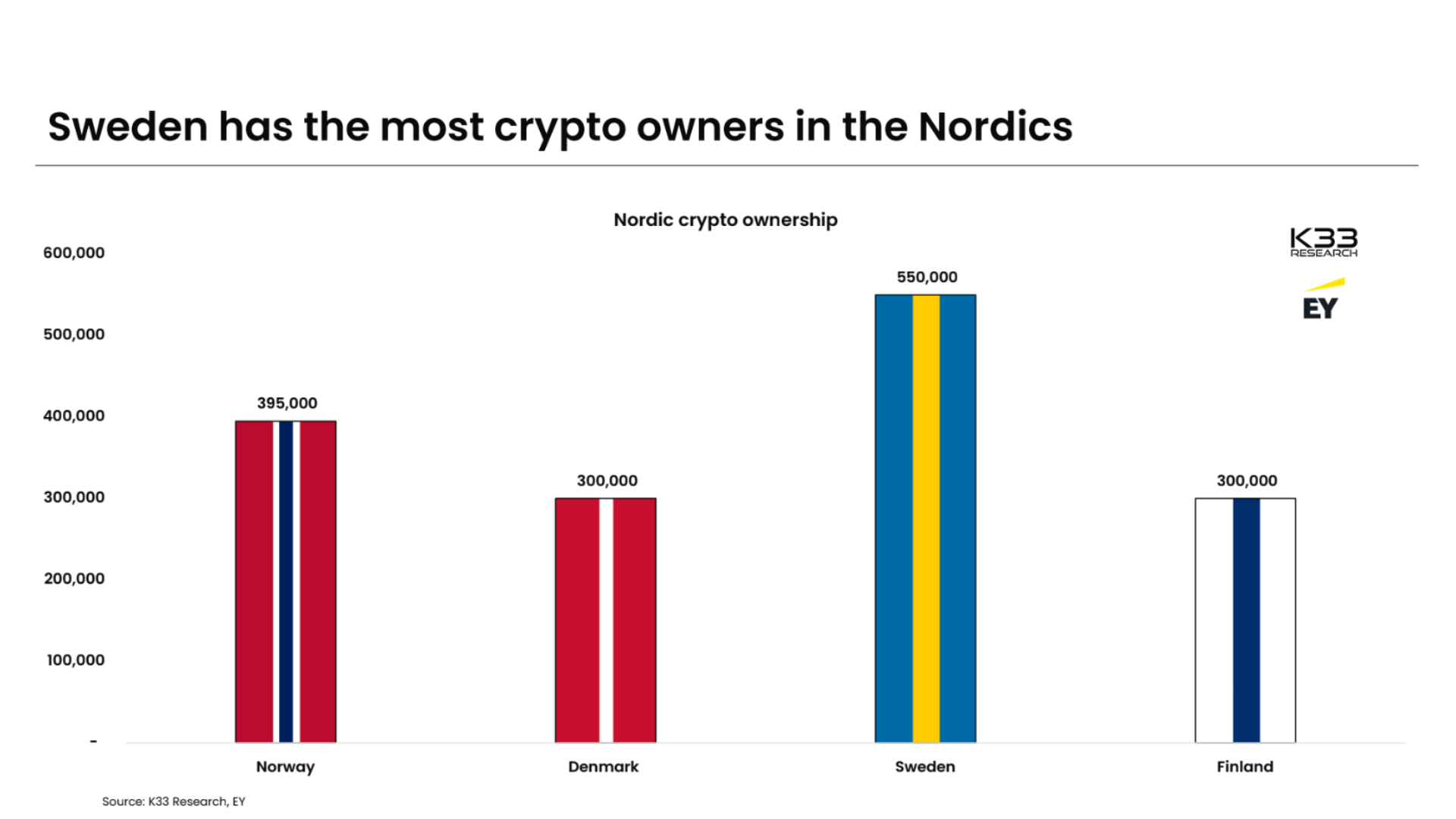 Breaking Down the 2024 EY Crypto Adoption Survey, NFTs and De-Fi in the Nordic Region: With Mads Ribe of EY